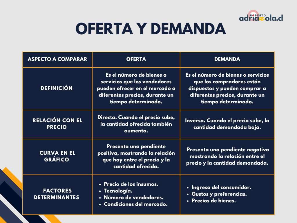 Cuadro comparativo Oferta y Demanda Cuadro comparativo Oferta y Demanda